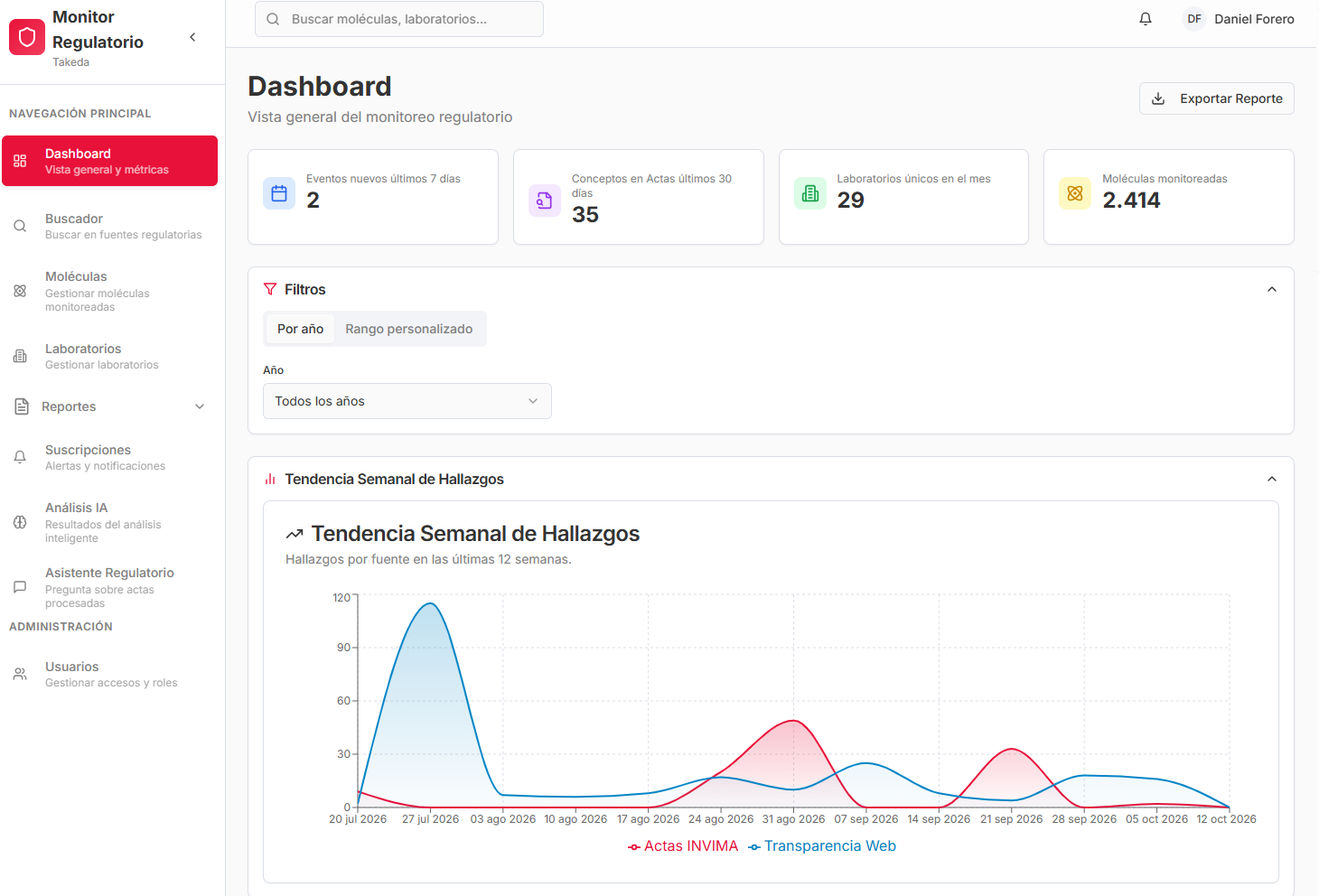 Monitor regulatorio de Takeda: tablero con eventos, conceptos, laboratorios y tendencia semanal de hallazgos